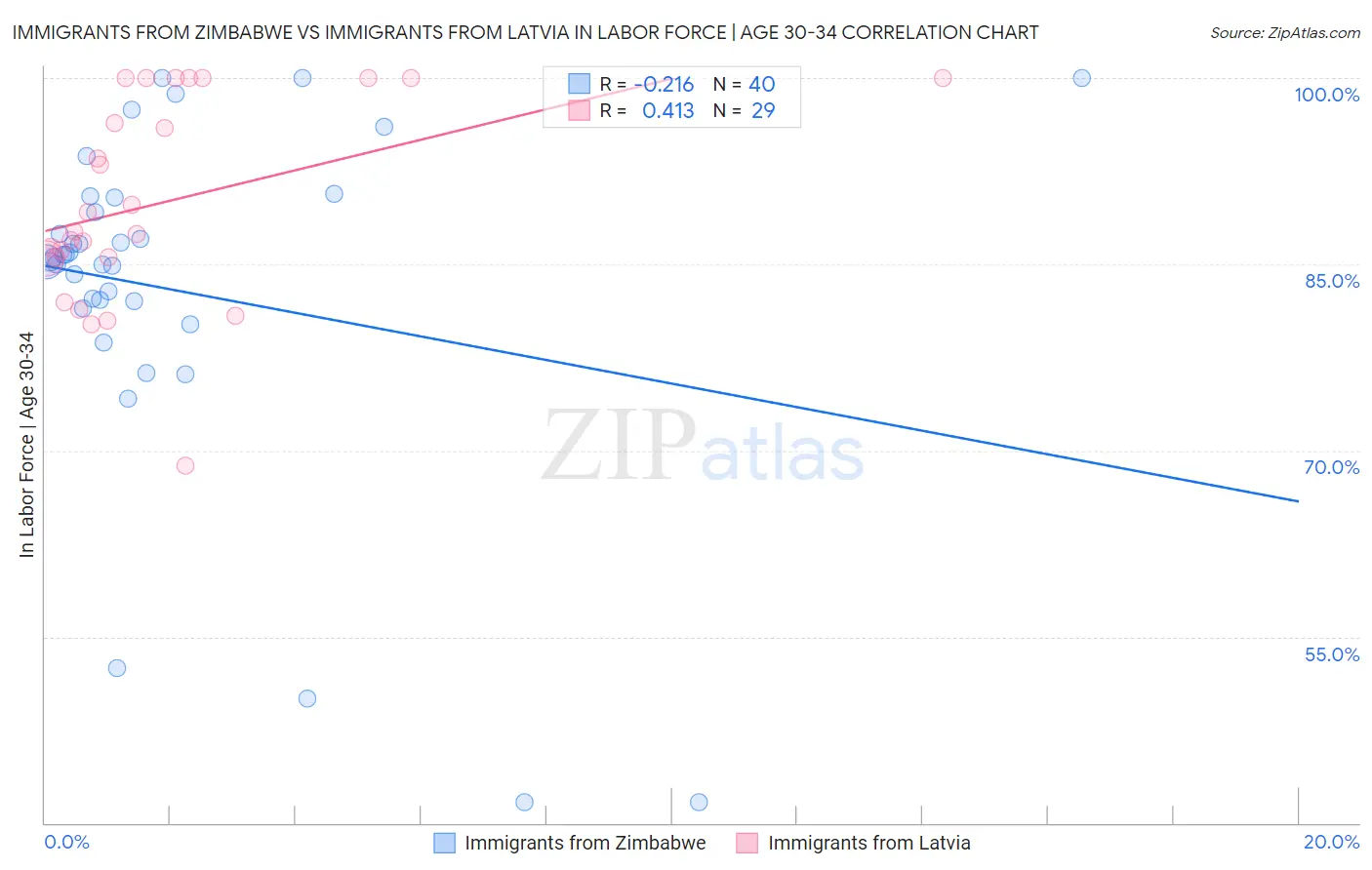 Immigrants from Zimbabwe vs Immigrants from Latvia In Labor Force | Age 30-34