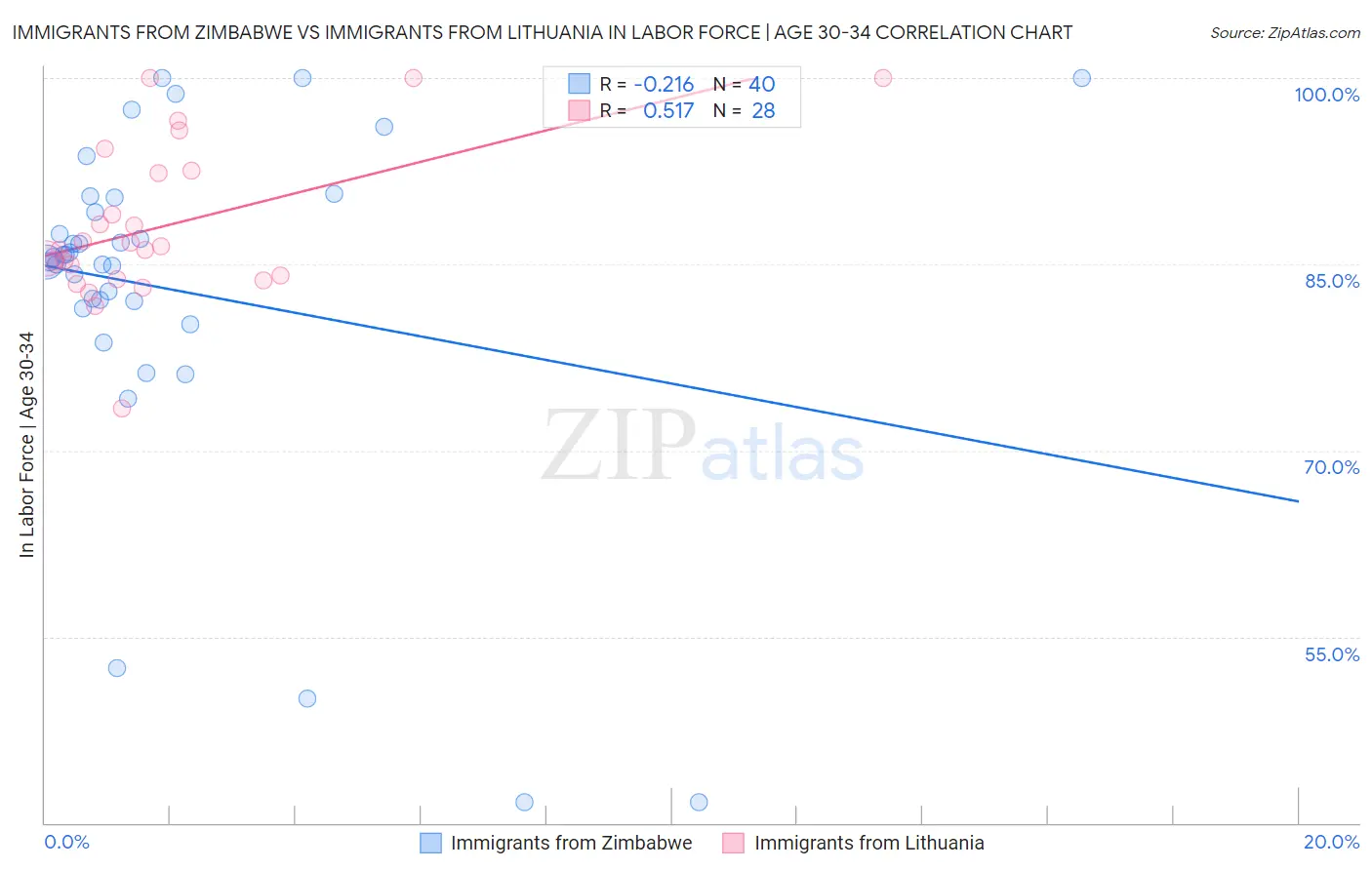 Immigrants from Zimbabwe vs Immigrants from Lithuania In Labor Force | Age 30-34