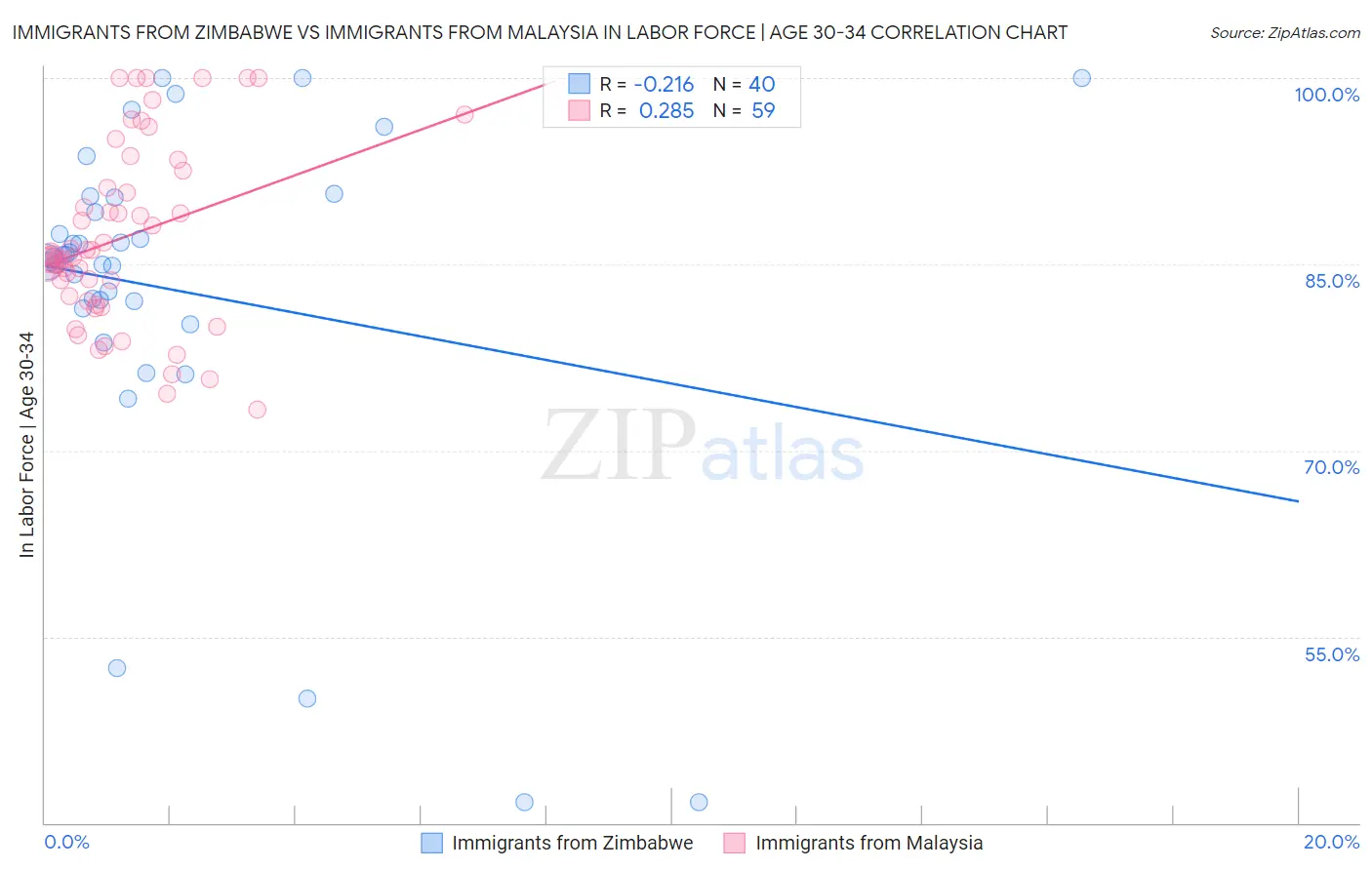 Immigrants from Zimbabwe vs Immigrants from Malaysia In Labor Force | Age 30-34