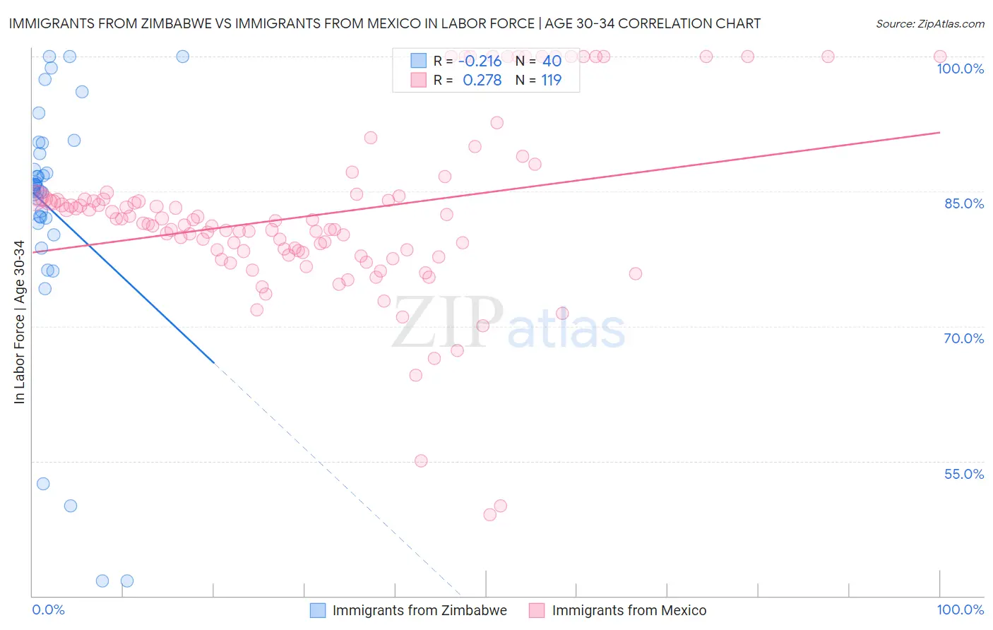 Immigrants from Zimbabwe vs Immigrants from Mexico In Labor Force | Age 30-34