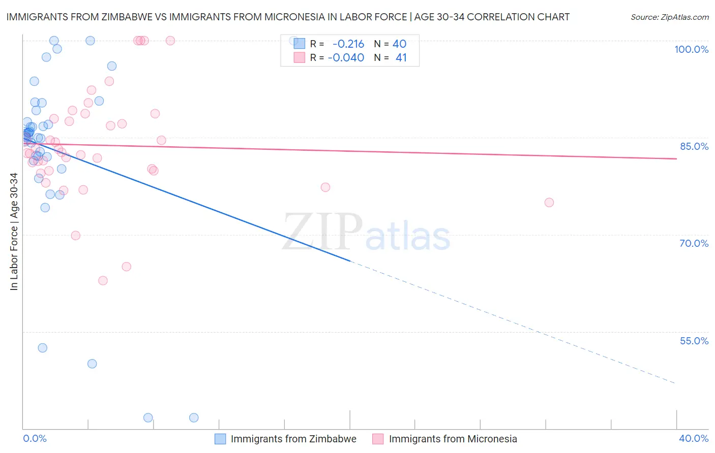 Immigrants from Zimbabwe vs Immigrants from Micronesia In Labor Force | Age 30-34