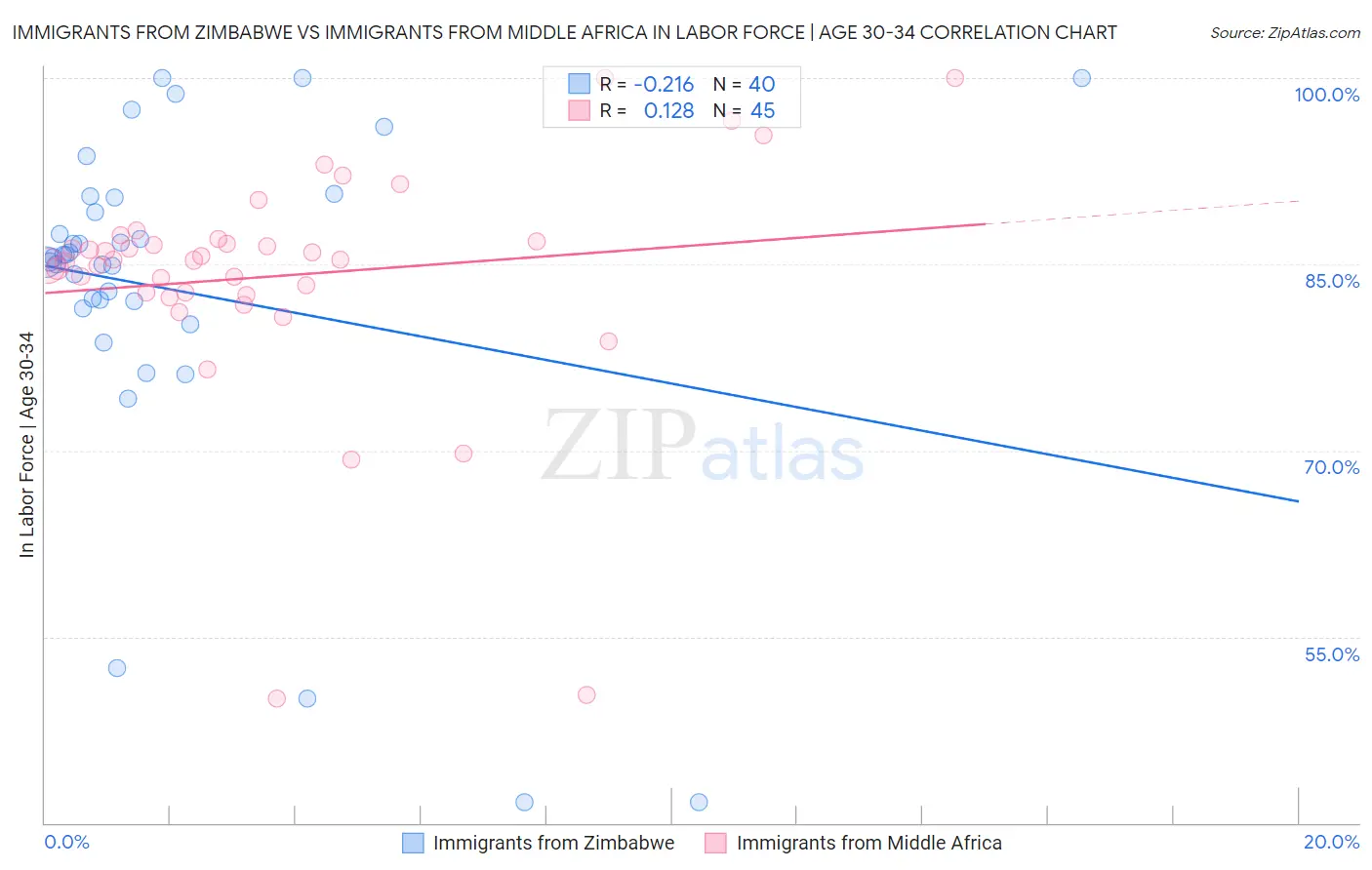 Immigrants from Zimbabwe vs Immigrants from Middle Africa In Labor Force | Age 30-34