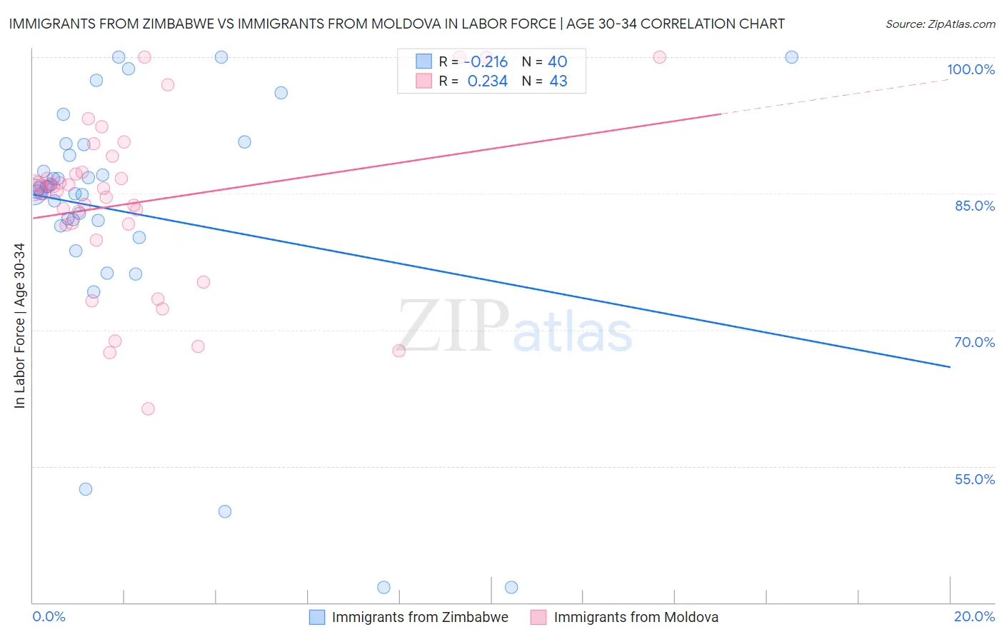 Immigrants from Zimbabwe vs Immigrants from Moldova In Labor Force | Age 30-34