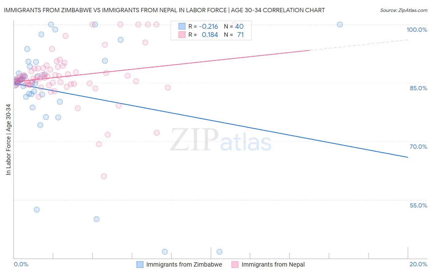 Immigrants from Zimbabwe vs Immigrants from Nepal In Labor Force | Age 30-34