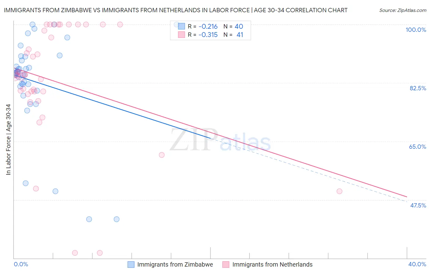 Immigrants from Zimbabwe vs Immigrants from Netherlands In Labor Force | Age 30-34