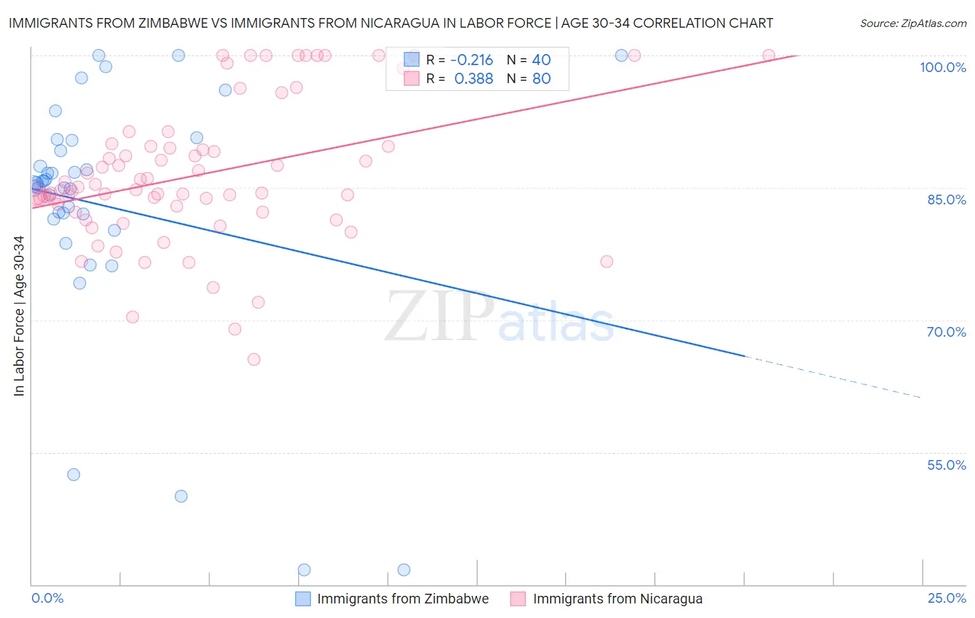 Immigrants from Zimbabwe vs Immigrants from Nicaragua In Labor Force | Age 30-34