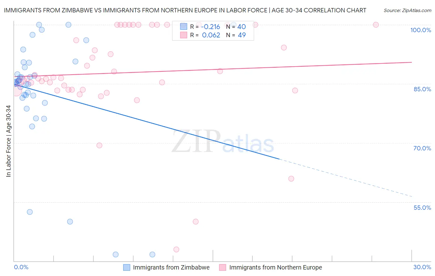 Immigrants from Zimbabwe vs Immigrants from Northern Europe In Labor Force | Age 30-34