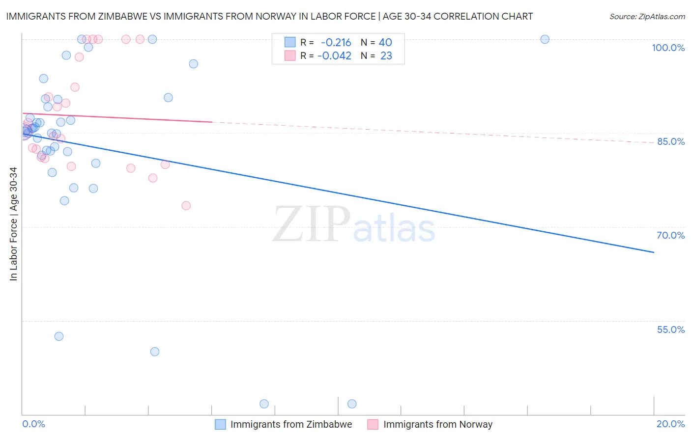 Immigrants from Zimbabwe vs Immigrants from Norway In Labor Force | Age 30-34