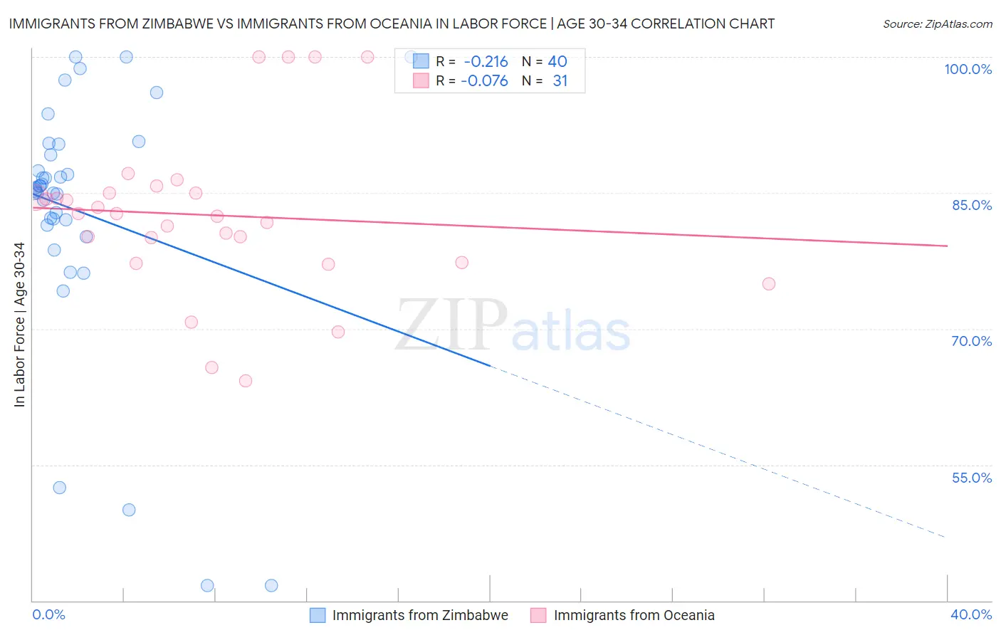 Immigrants from Zimbabwe vs Immigrants from Oceania In Labor Force | Age 30-34