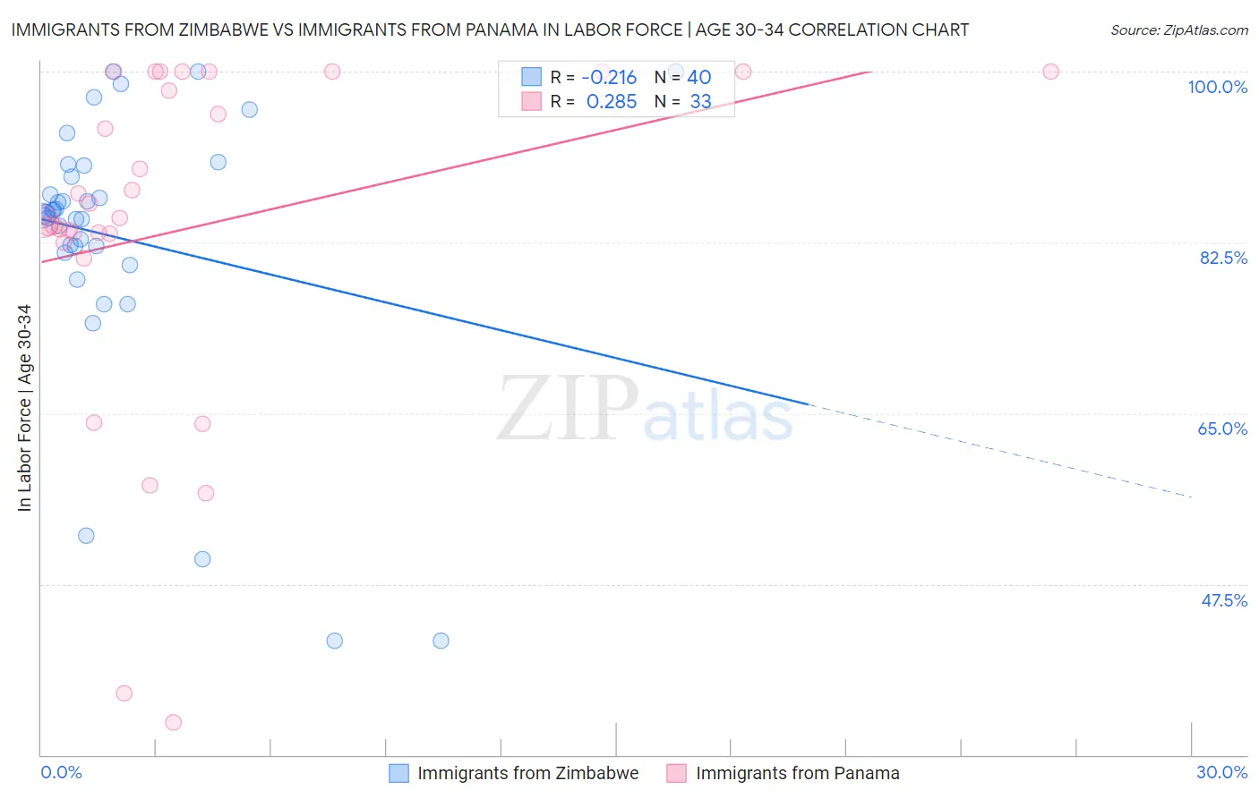 Immigrants from Zimbabwe vs Immigrants from Panama In Labor Force | Age 30-34