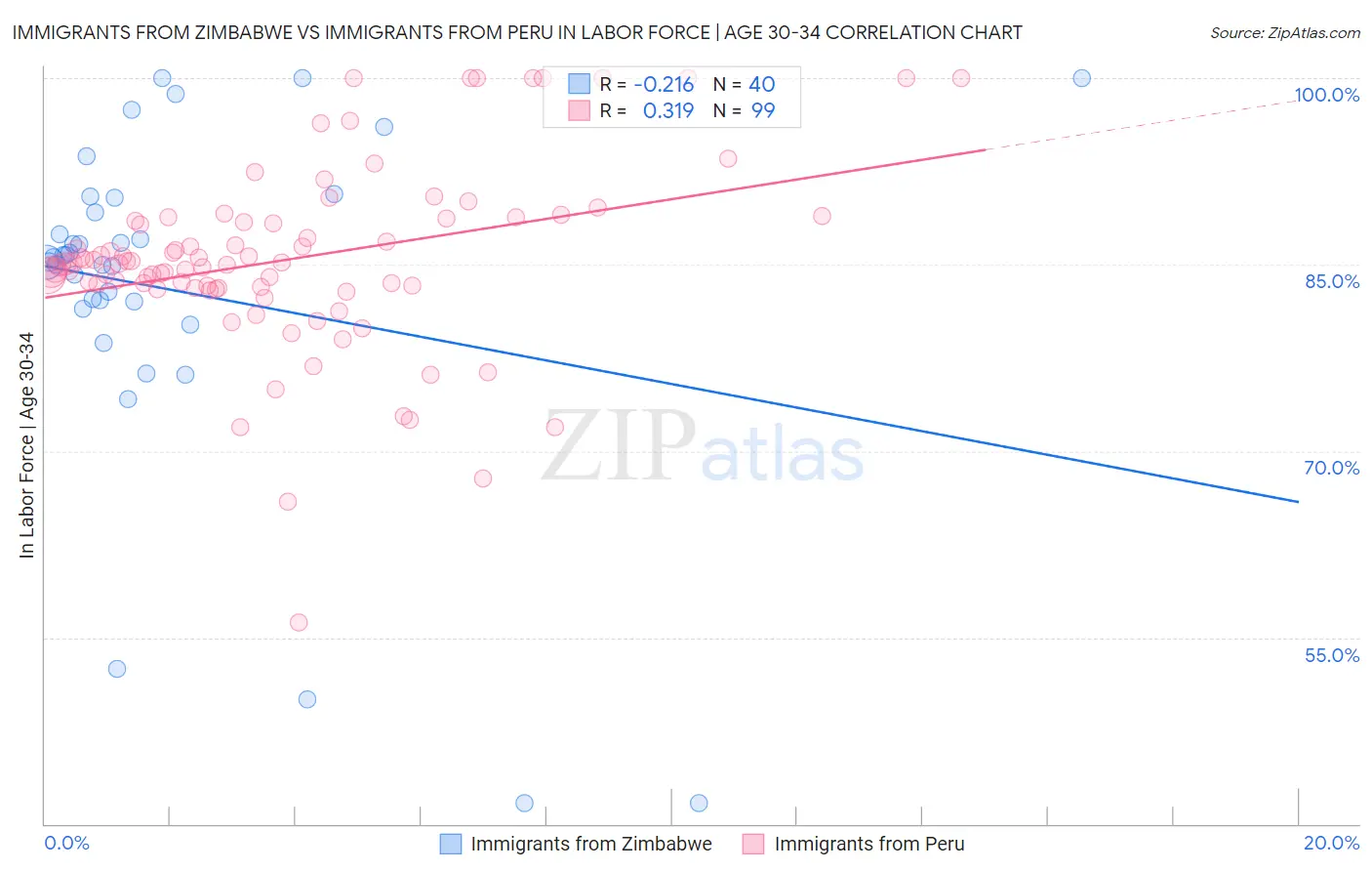Immigrants from Zimbabwe vs Immigrants from Peru In Labor Force | Age 30-34