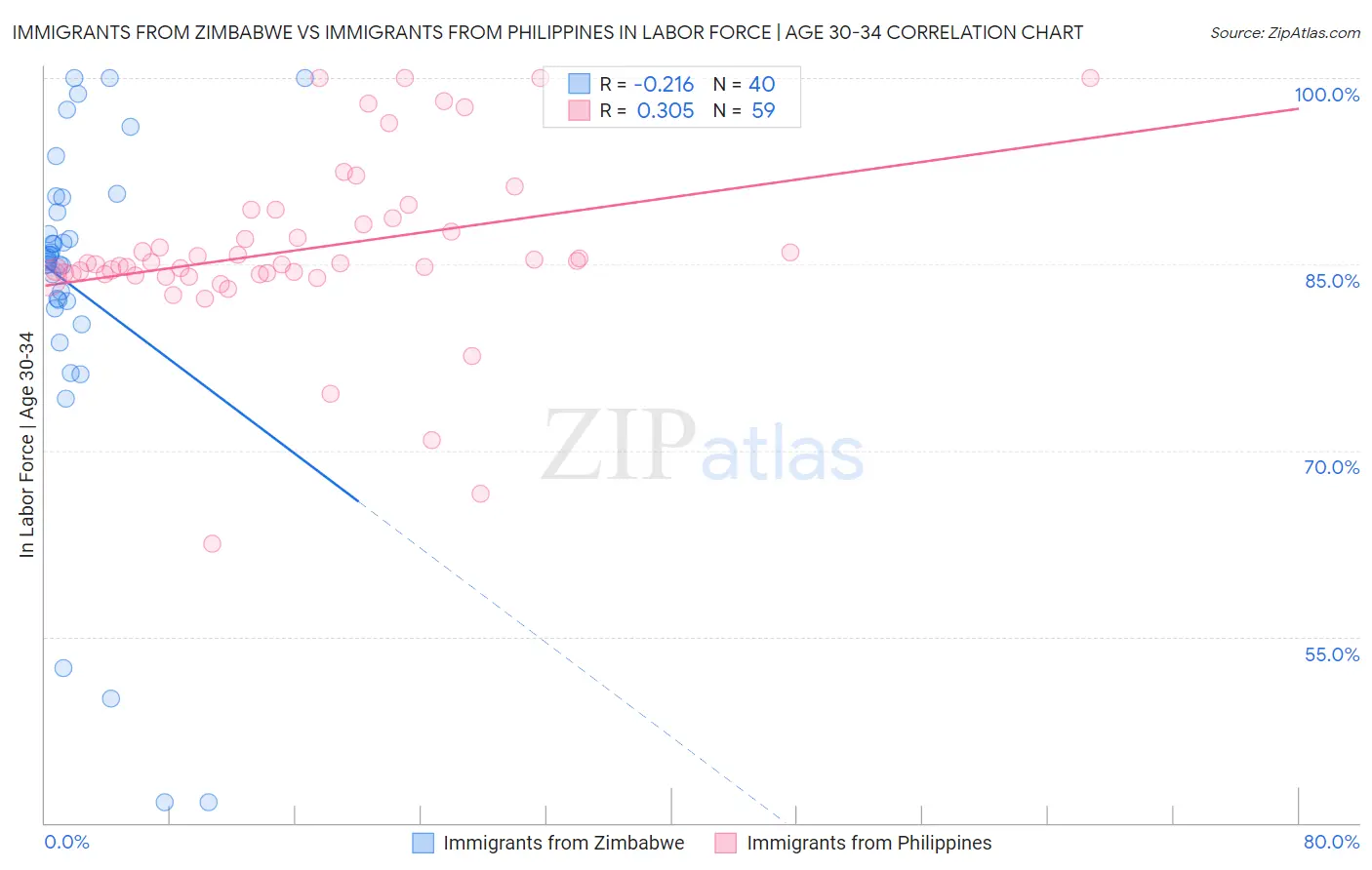 Immigrants from Zimbabwe vs Immigrants from Philippines In Labor Force | Age 30-34