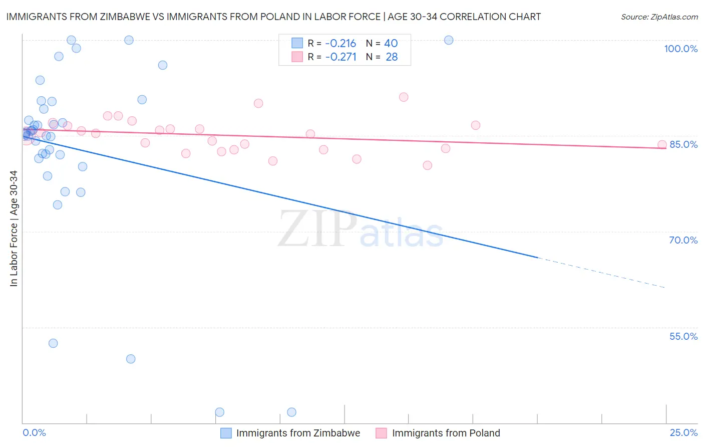 Immigrants from Zimbabwe vs Immigrants from Poland In Labor Force | Age 30-34