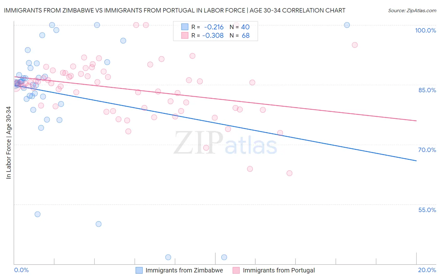 Immigrants from Zimbabwe vs Immigrants from Portugal In Labor Force | Age 30-34