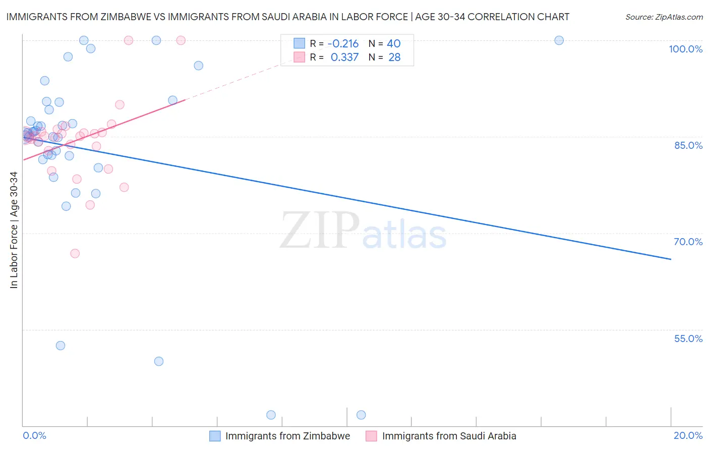 Immigrants from Zimbabwe vs Immigrants from Saudi Arabia In Labor Force | Age 30-34