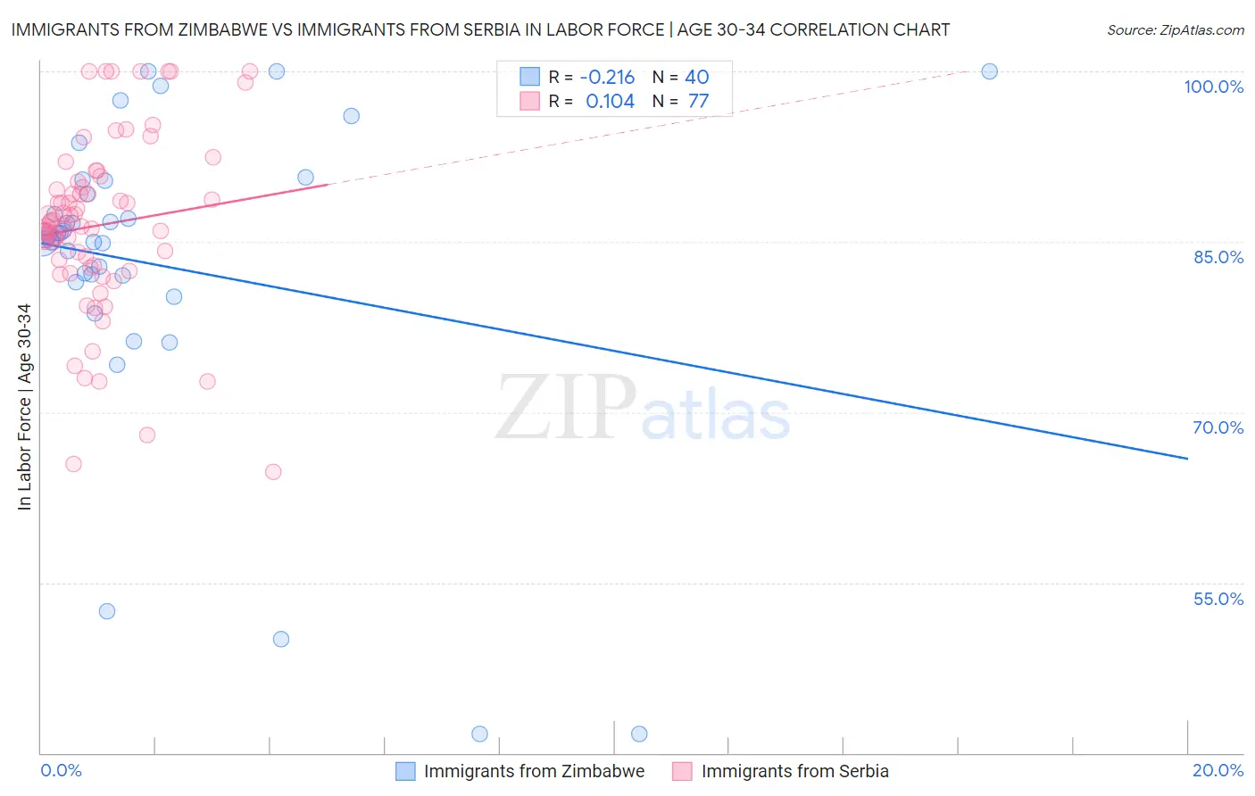 Immigrants from Zimbabwe vs Immigrants from Serbia In Labor Force | Age 30-34