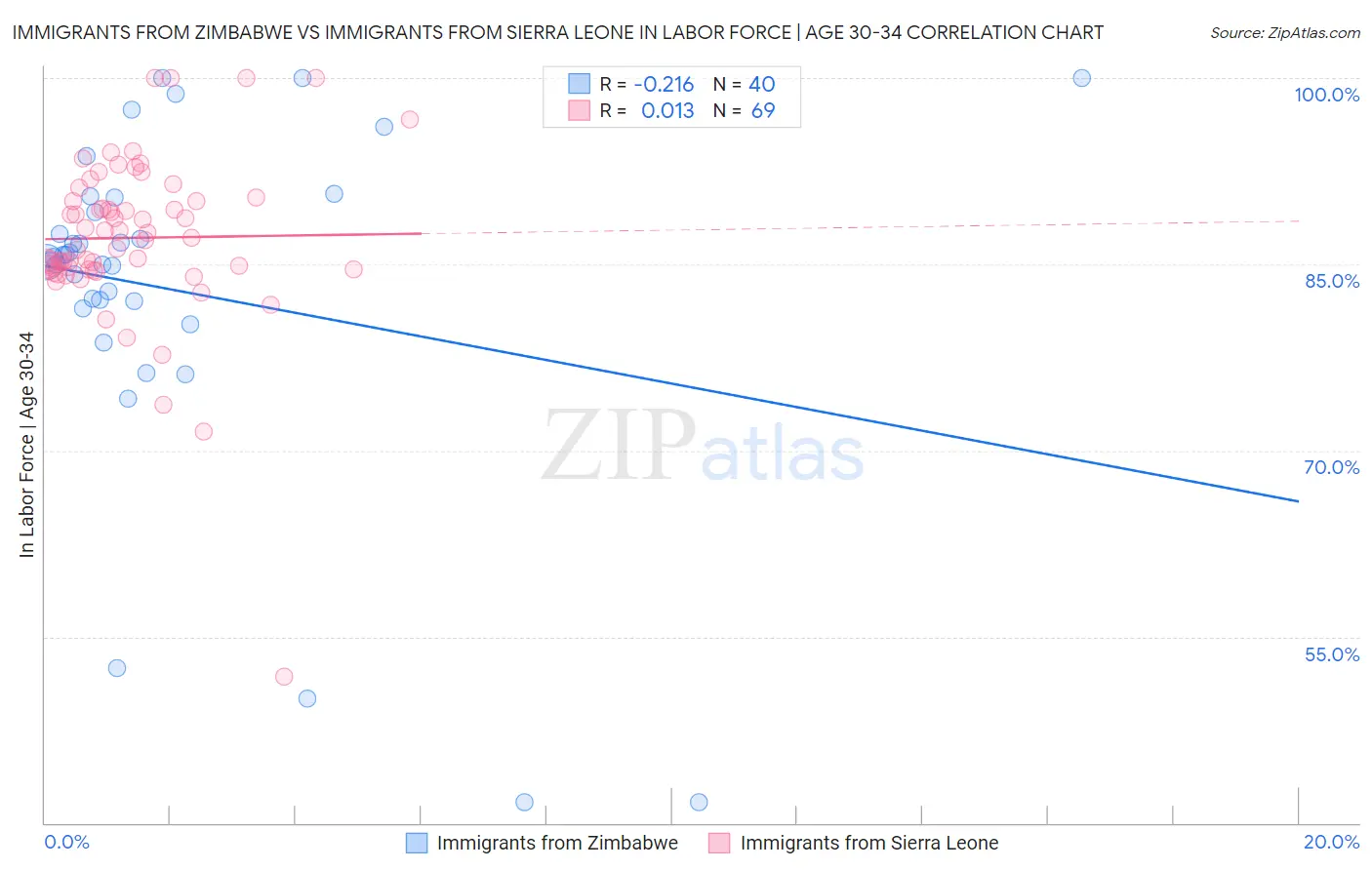 Immigrants from Zimbabwe vs Immigrants from Sierra Leone In Labor Force | Age 30-34