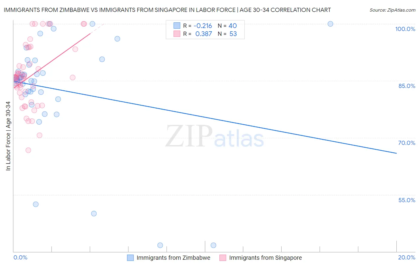 Immigrants from Zimbabwe vs Immigrants from Singapore In Labor Force | Age 30-34