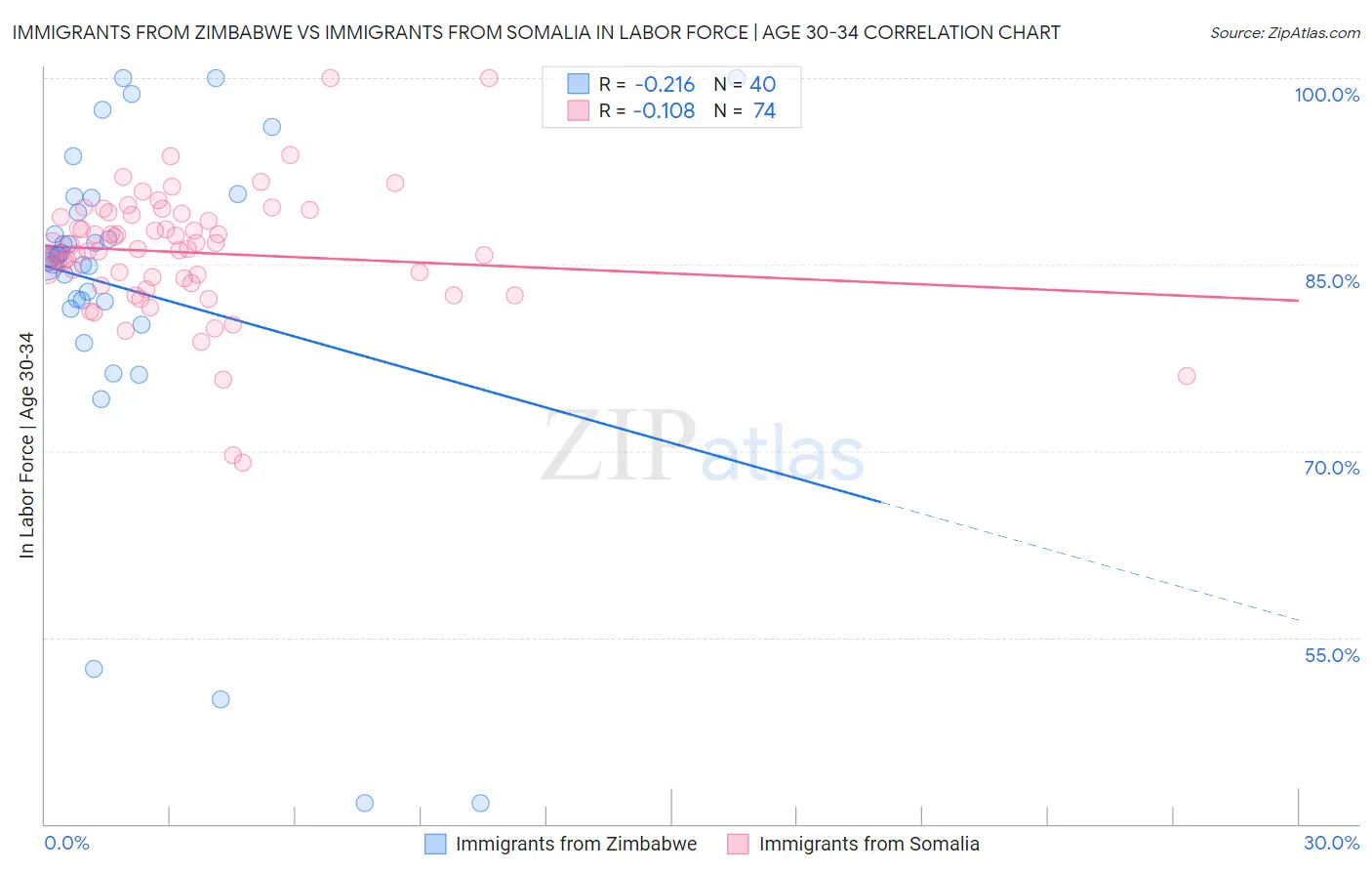 Immigrants from Zimbabwe vs Immigrants from Somalia In Labor Force | Age 30-34