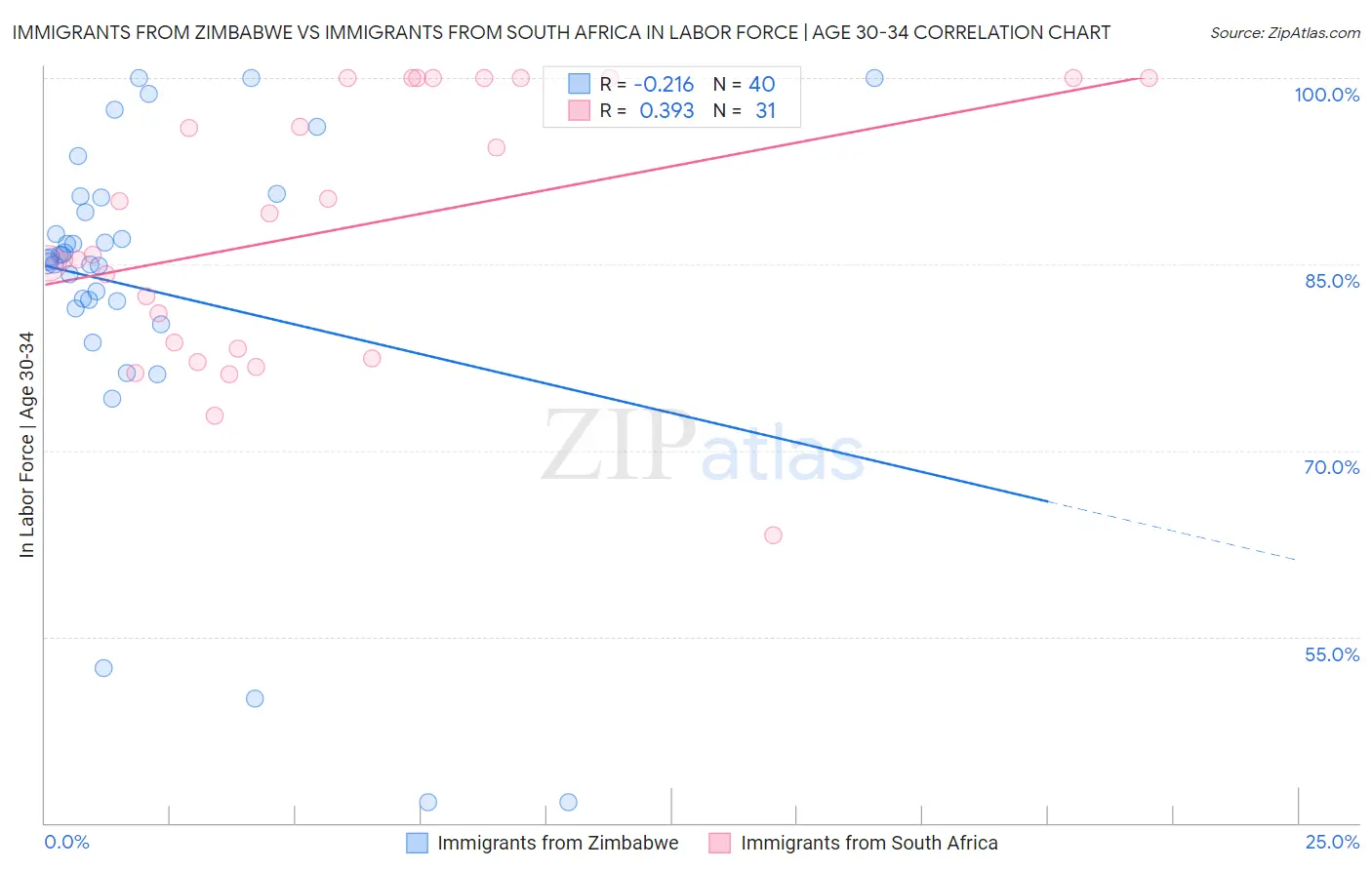 Immigrants from Zimbabwe vs Immigrants from South Africa In Labor Force | Age 30-34