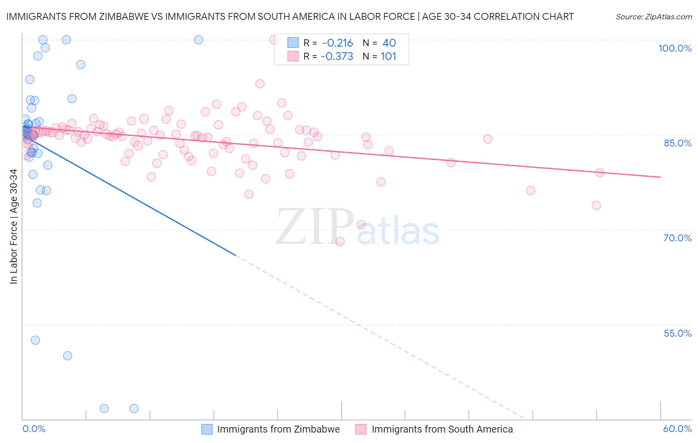 Immigrants from Zimbabwe vs Immigrants from South America In Labor Force | Age 30-34