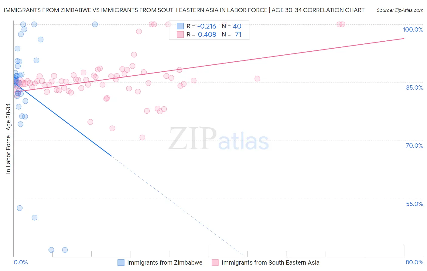 Immigrants from Zimbabwe vs Immigrants from South Eastern Asia In Labor Force | Age 30-34