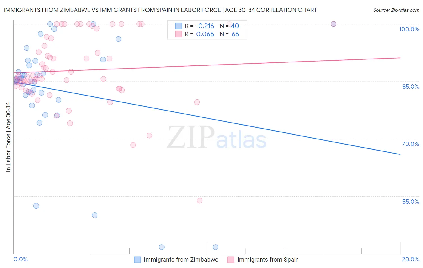 Immigrants from Zimbabwe vs Immigrants from Spain In Labor Force | Age 30-34