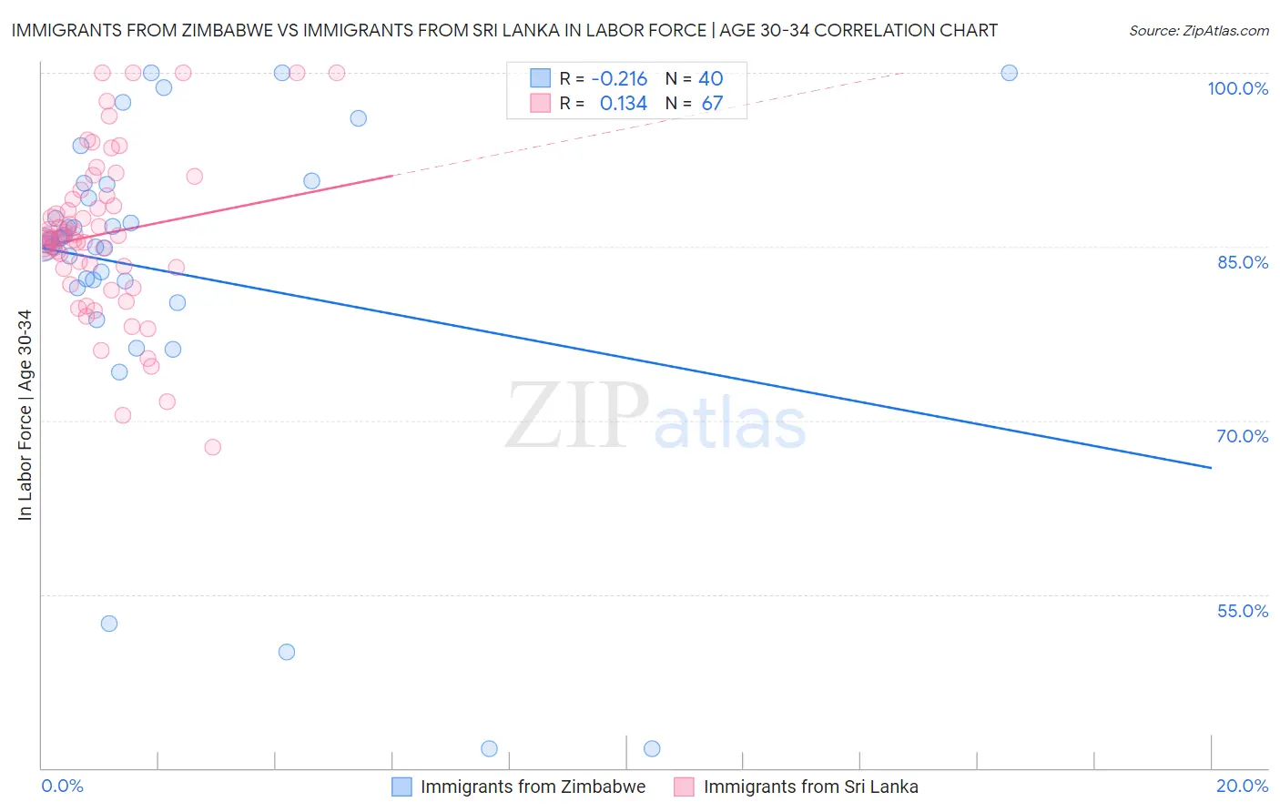 Immigrants from Zimbabwe vs Immigrants from Sri Lanka In Labor Force | Age 30-34