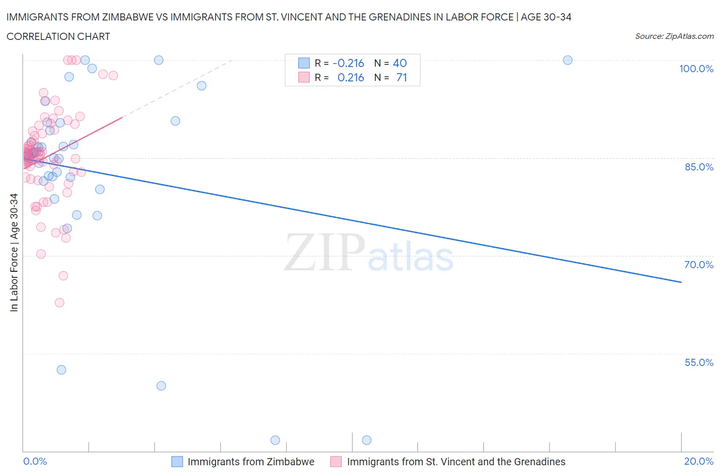 Immigrants from Zimbabwe vs Immigrants from St. Vincent and the Grenadines In Labor Force | Age 30-34