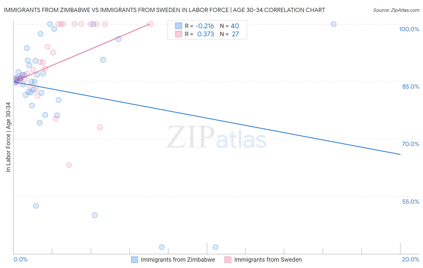 Immigrants from Zimbabwe vs Immigrants from Sweden In Labor Force | Age 30-34