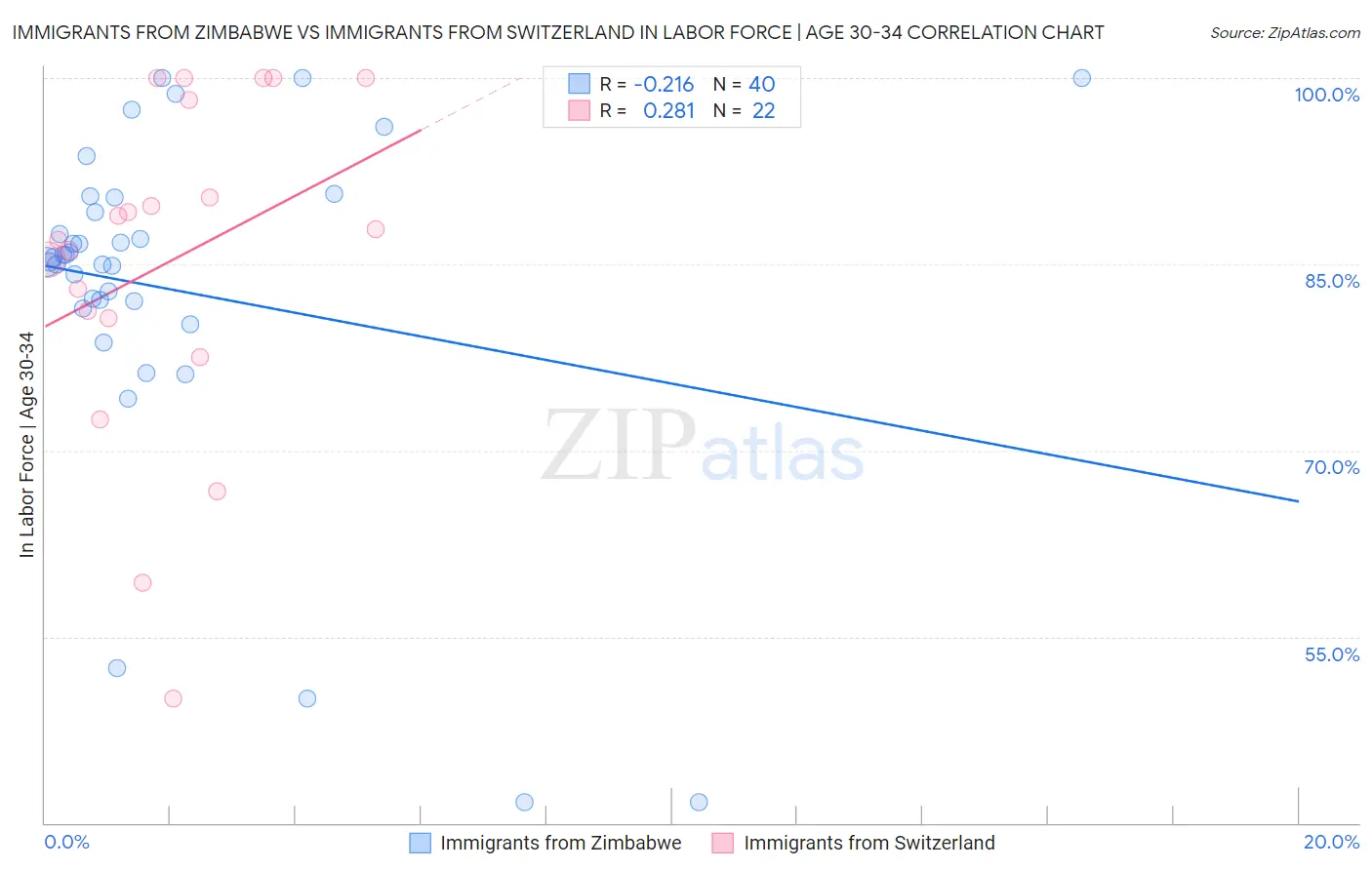 Immigrants from Zimbabwe vs Immigrants from Switzerland In Labor Force | Age 30-34