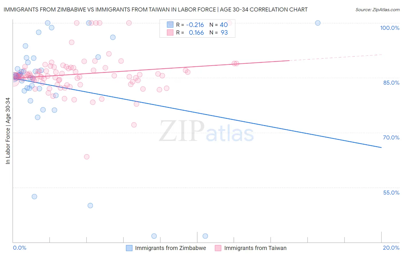 Immigrants from Zimbabwe vs Immigrants from Taiwan In Labor Force | Age 30-34