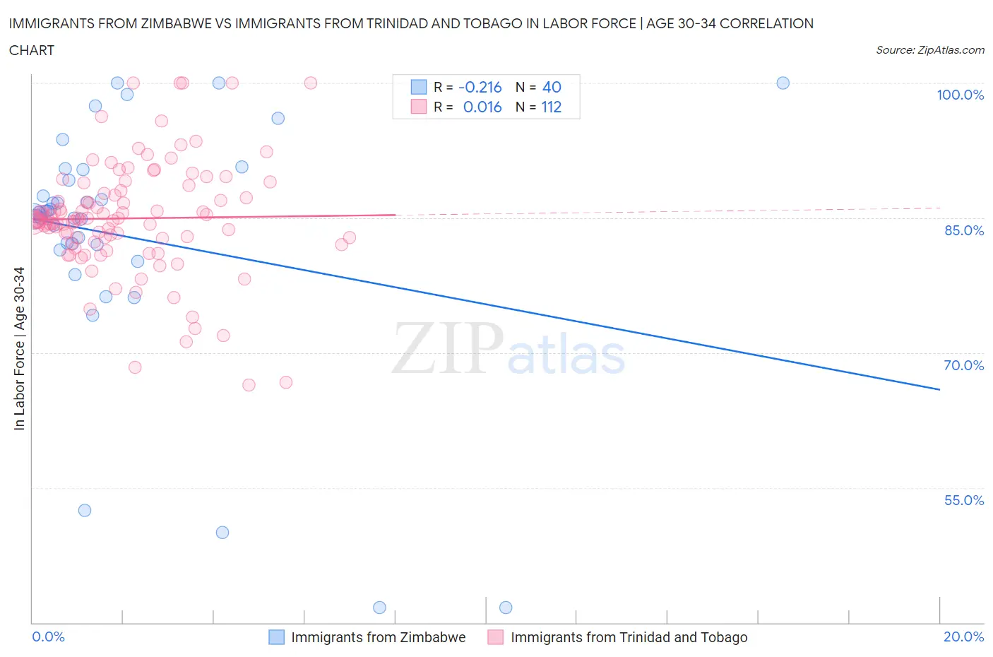 Immigrants from Zimbabwe vs Immigrants from Trinidad and Tobago In Labor Force | Age 30-34