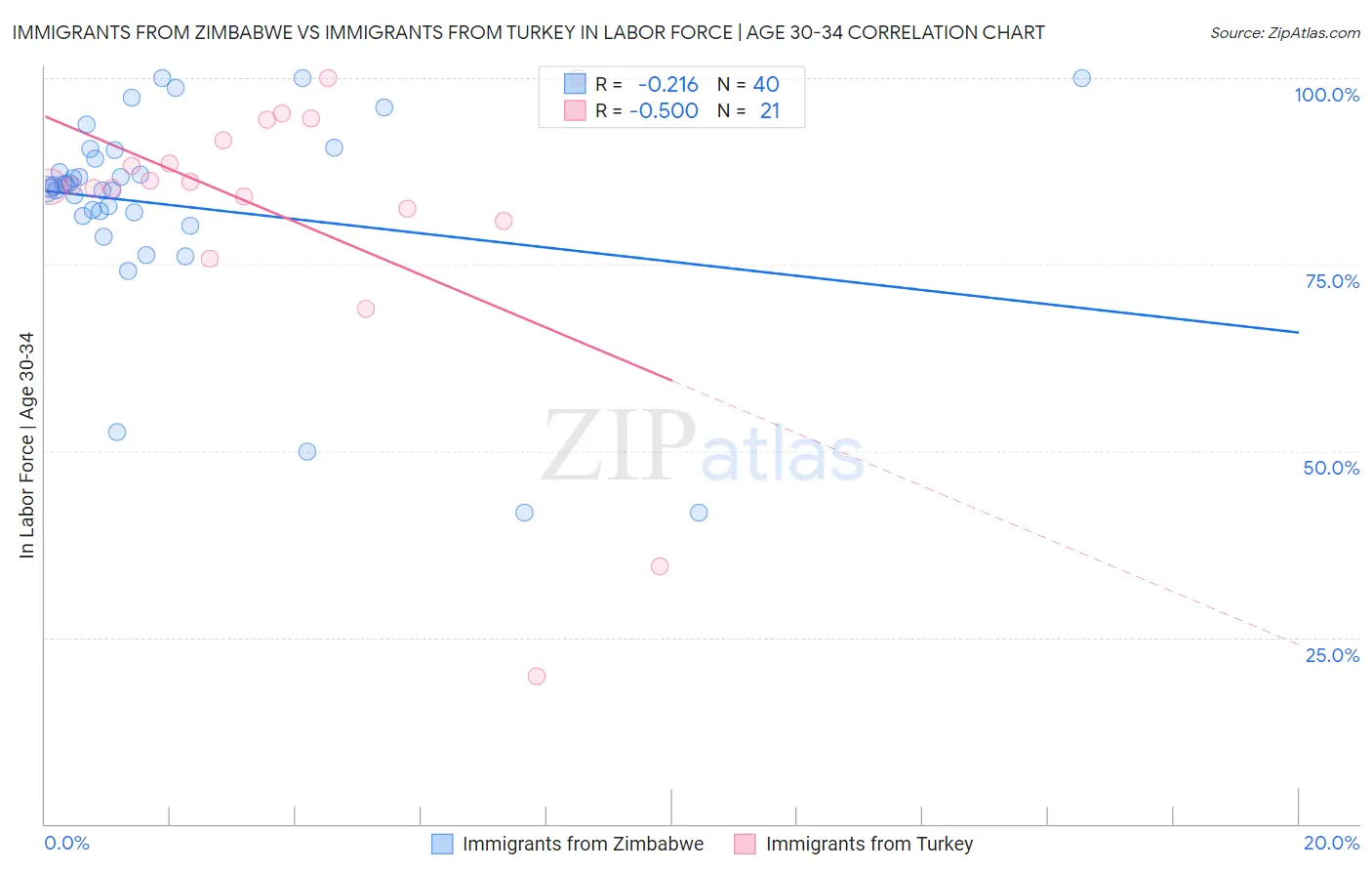 Immigrants from Zimbabwe vs Immigrants from Turkey In Labor Force | Age 30-34