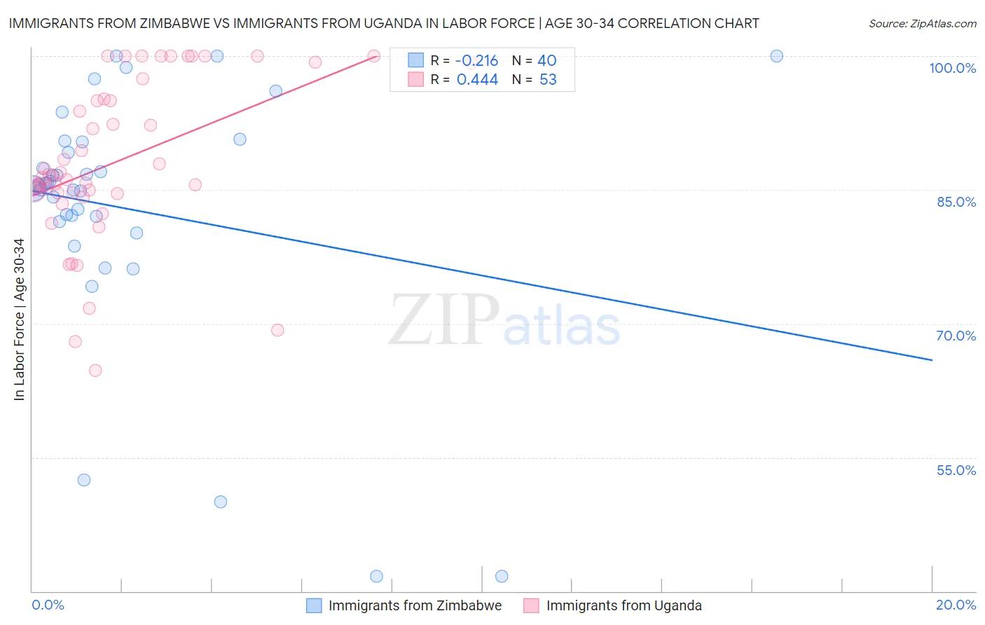 Immigrants from Zimbabwe vs Immigrants from Uganda In Labor Force | Age 30-34