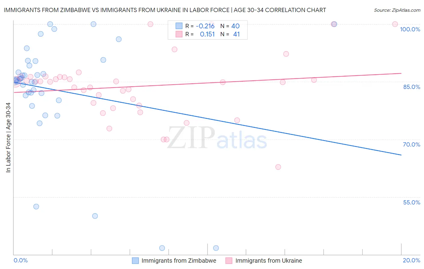 Immigrants from Zimbabwe vs Immigrants from Ukraine In Labor Force | Age 30-34