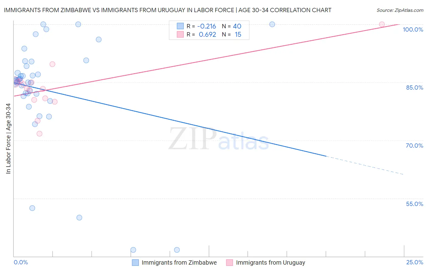 Immigrants from Zimbabwe vs Immigrants from Uruguay In Labor Force | Age 30-34