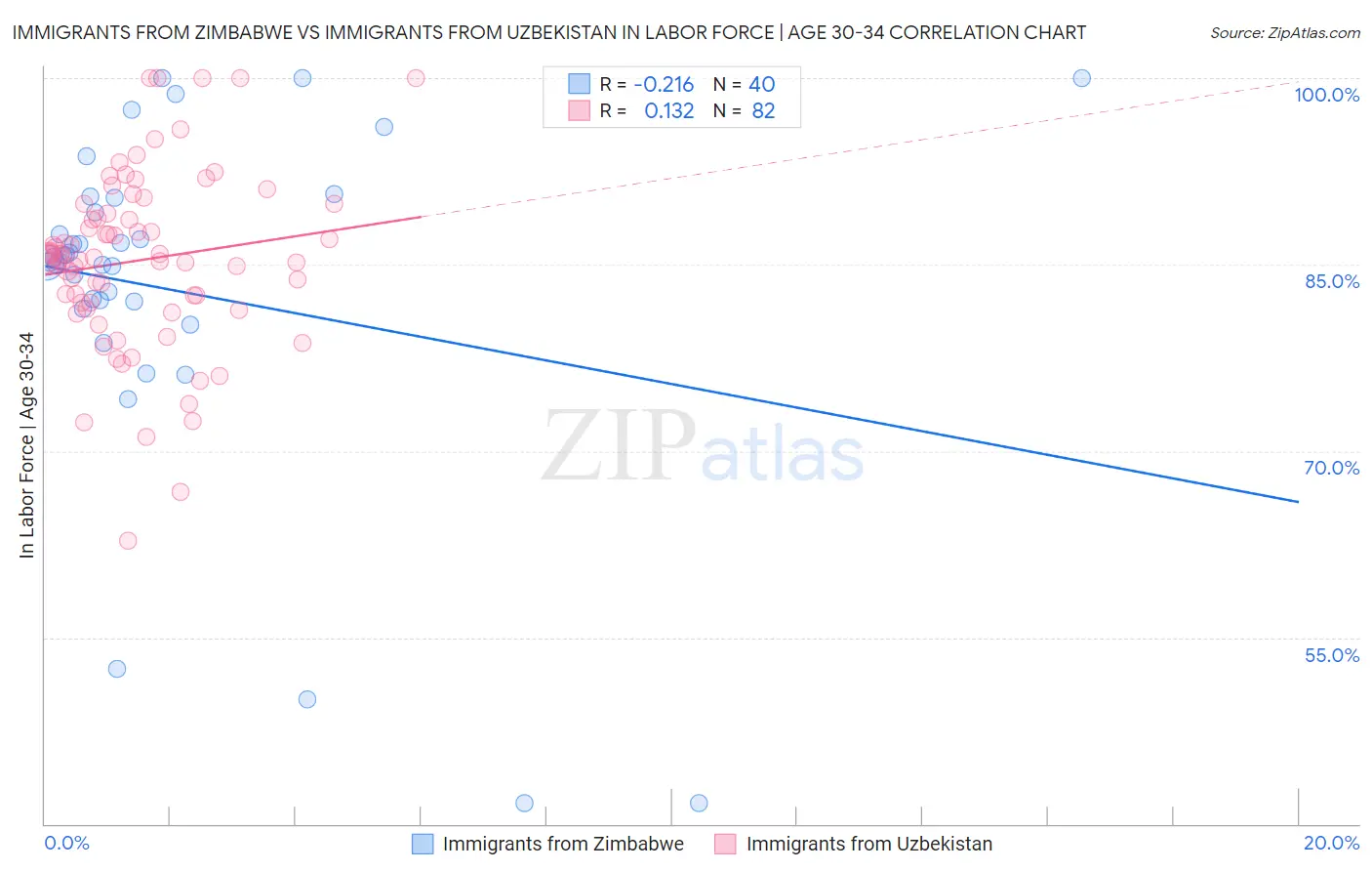 Immigrants from Zimbabwe vs Immigrants from Uzbekistan In Labor Force | Age 30-34