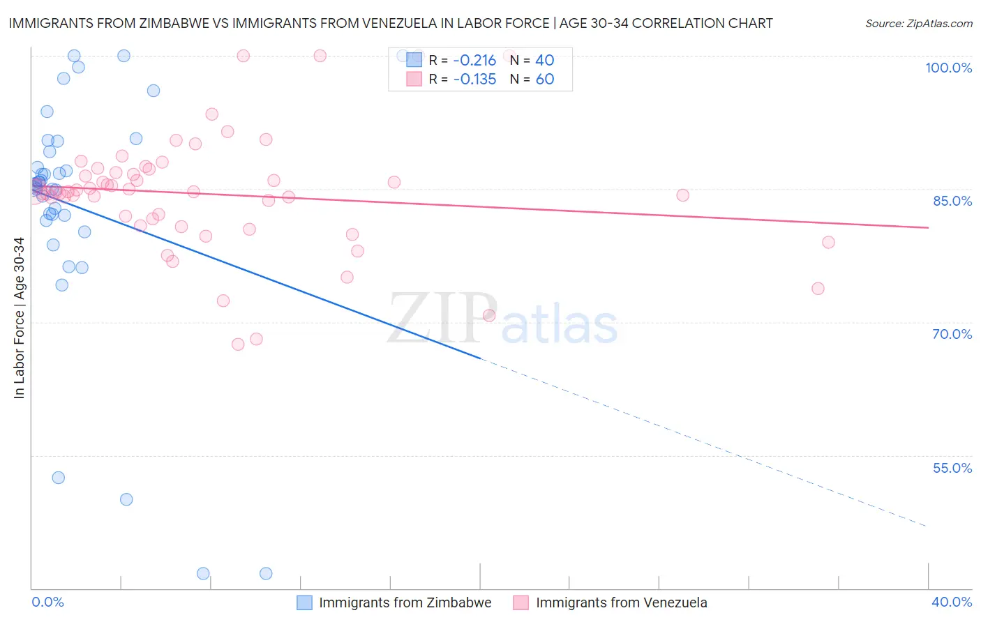 Immigrants from Zimbabwe vs Immigrants from Venezuela In Labor Force | Age 30-34