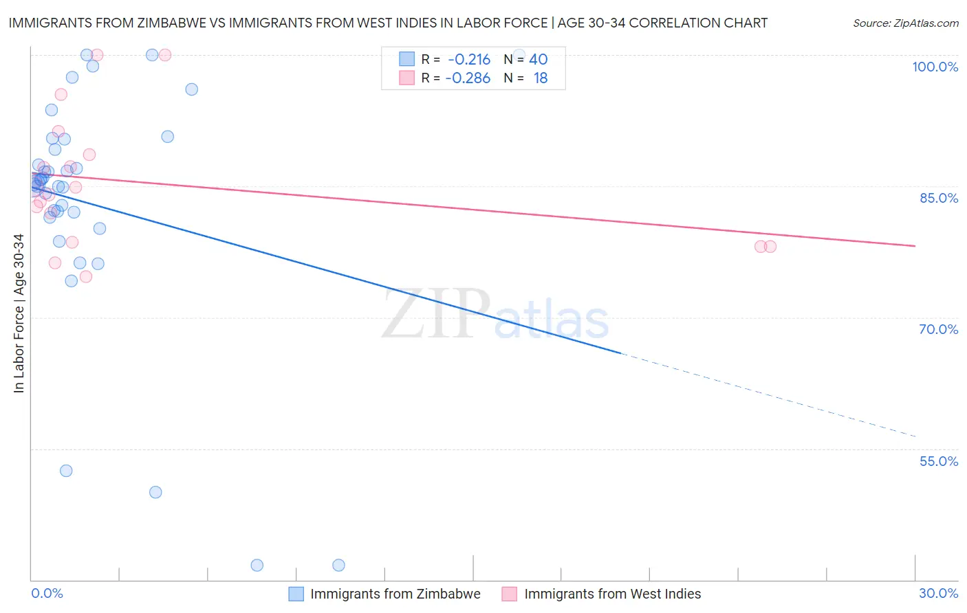 Immigrants from Zimbabwe vs Immigrants from West Indies In Labor Force | Age 30-34