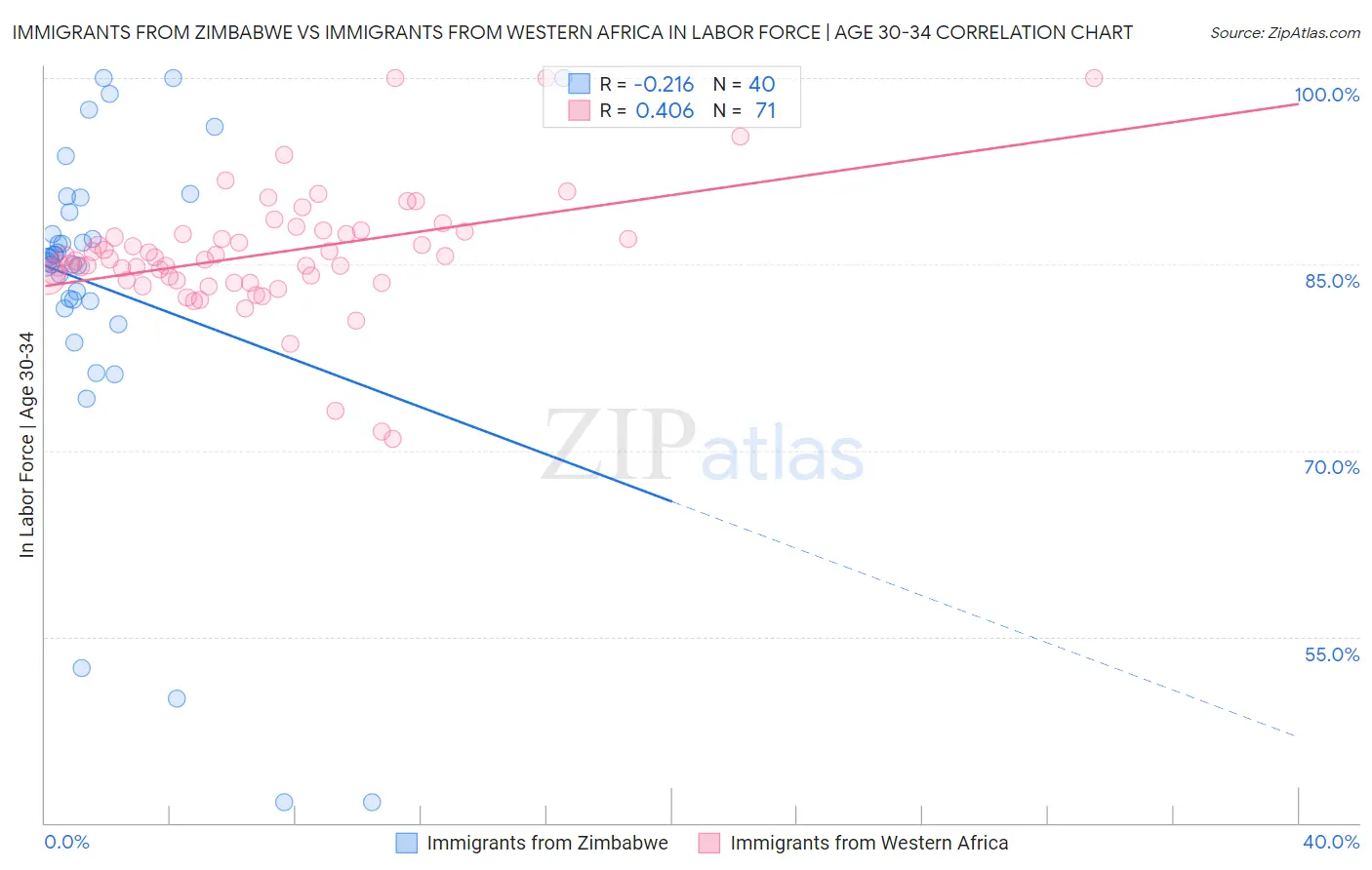 Immigrants from Zimbabwe vs Immigrants from Western Africa In Labor Force | Age 30-34