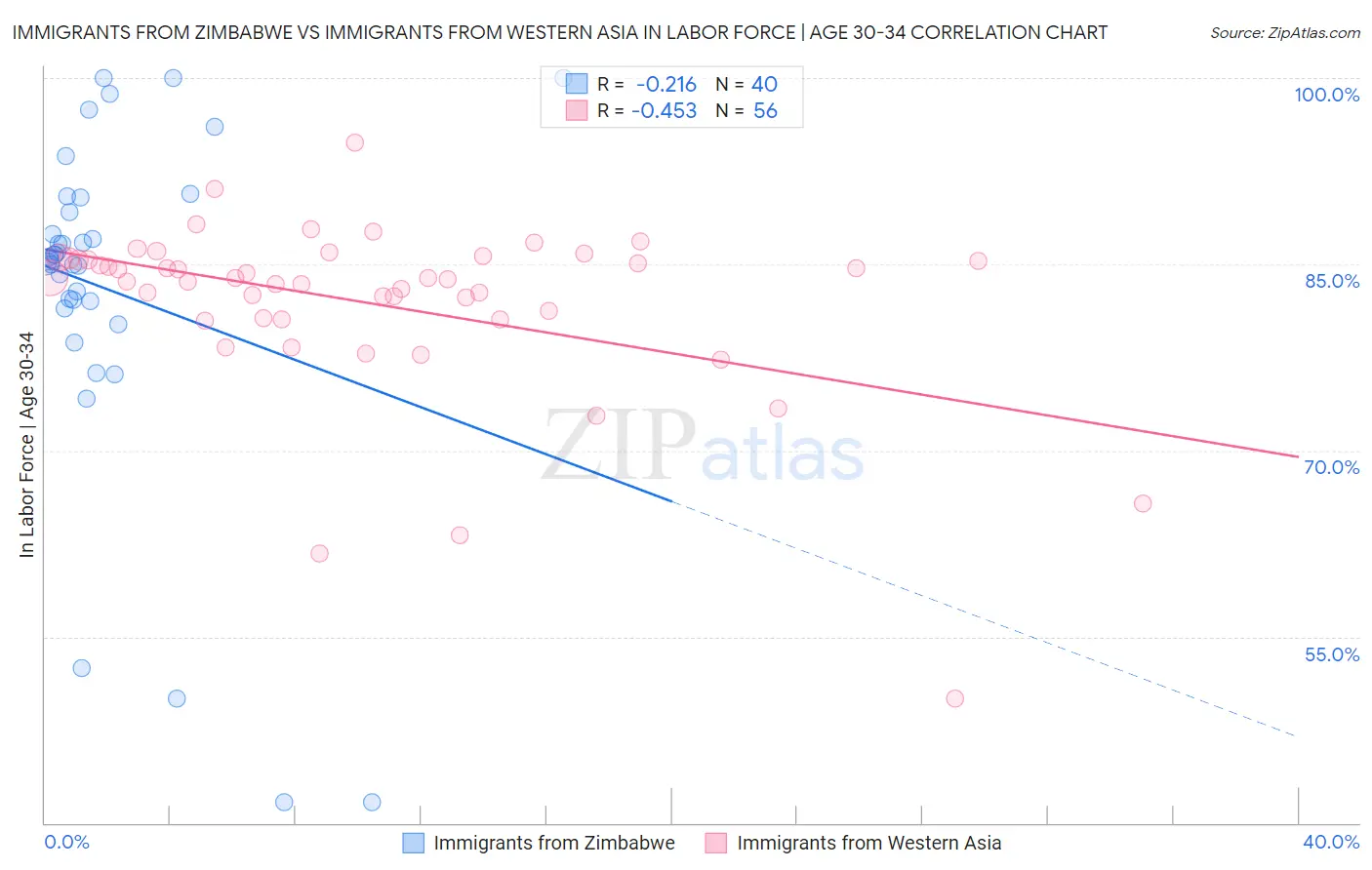 Immigrants from Zimbabwe vs Immigrants from Western Asia In Labor Force | Age 30-34