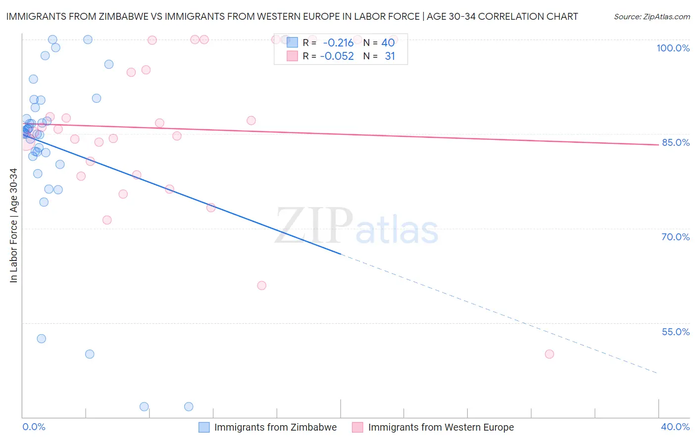 Immigrants from Zimbabwe vs Immigrants from Western Europe In Labor Force | Age 30-34