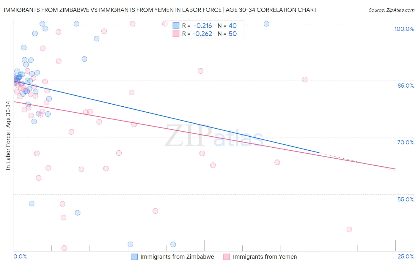 Immigrants from Zimbabwe vs Immigrants from Yemen In Labor Force | Age 30-34