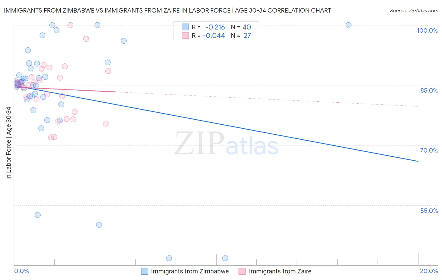Immigrants from Zimbabwe vs Immigrants from Zaire In Labor Force | Age 30-34