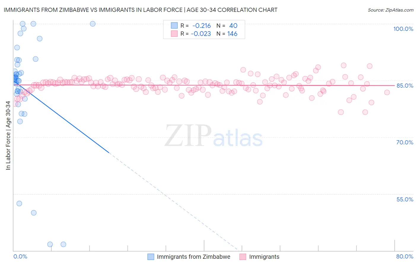 Immigrants from Zimbabwe vs Immigrants In Labor Force | Age 30-34