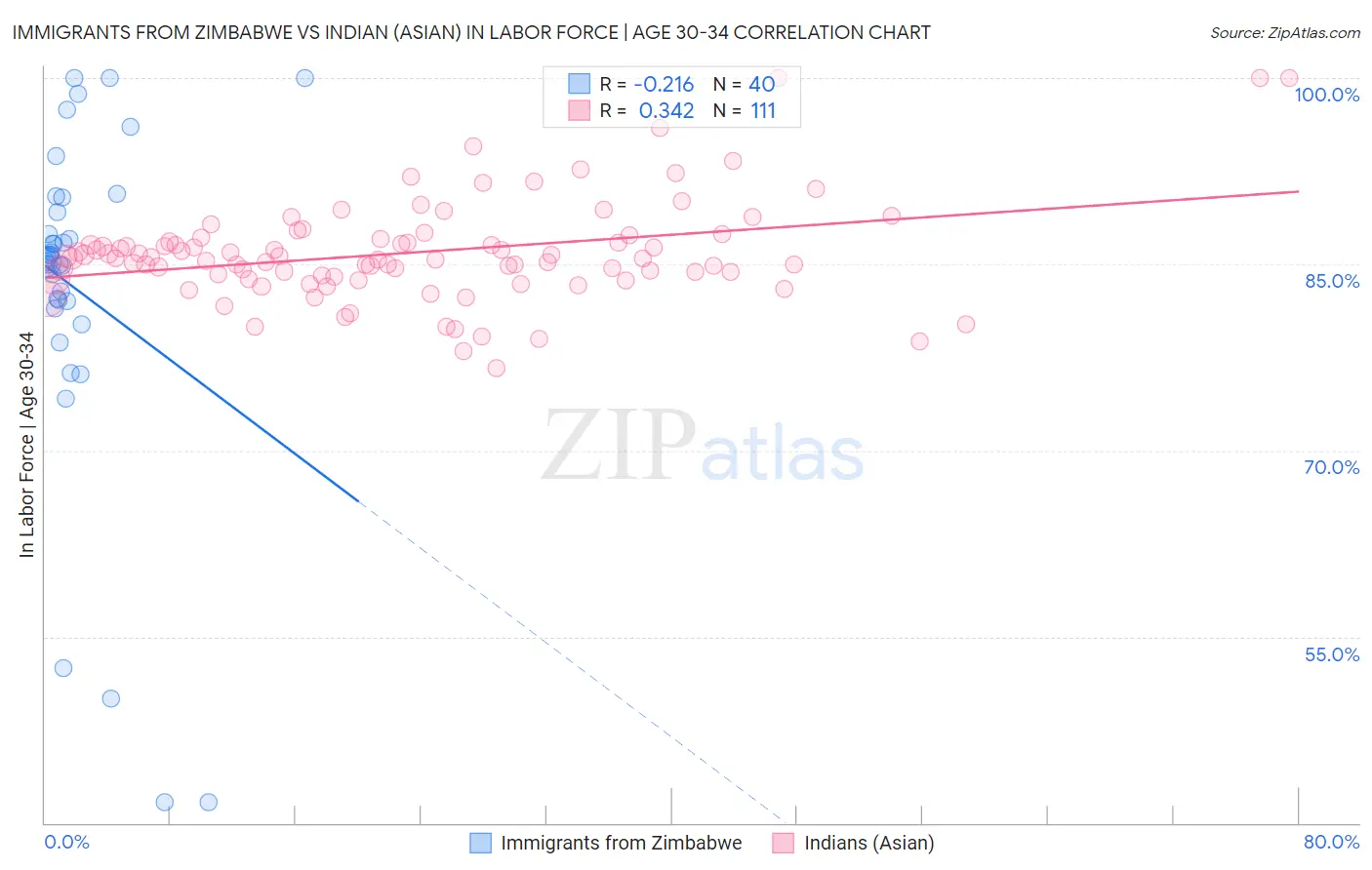 Immigrants from Zimbabwe vs Indian (Asian) In Labor Force | Age 30-34