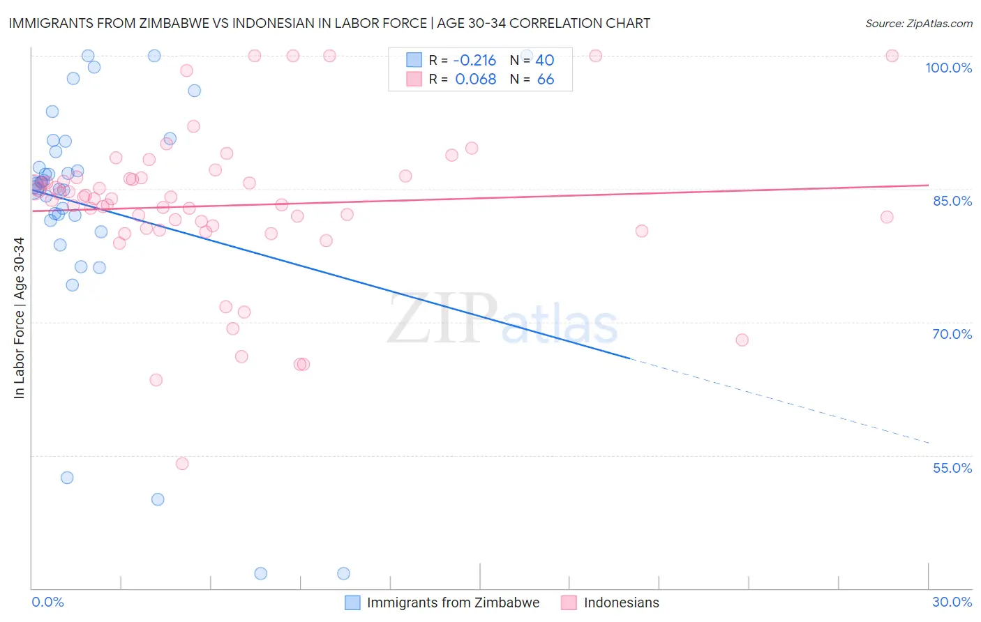 Immigrants from Zimbabwe vs Indonesian In Labor Force | Age 30-34