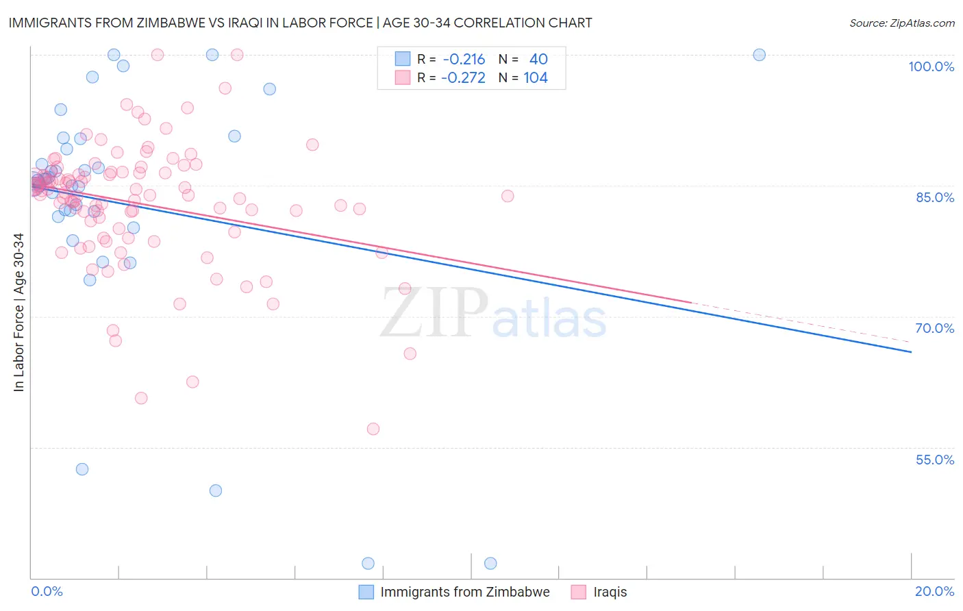 Immigrants from Zimbabwe vs Iraqi In Labor Force | Age 30-34