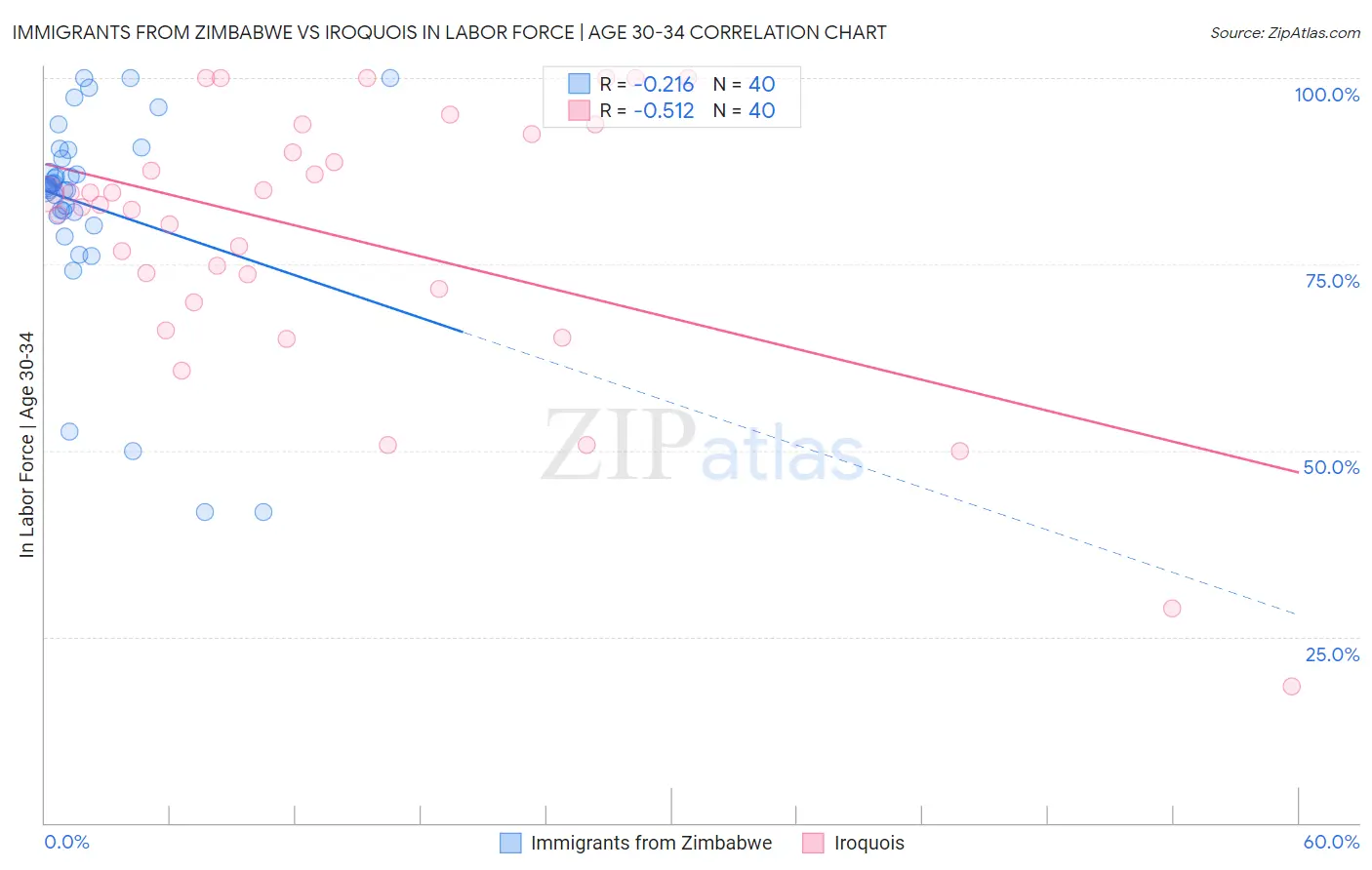 Immigrants from Zimbabwe vs Iroquois In Labor Force | Age 30-34
